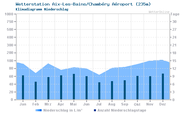 Klimadiagramm Niederschlag Aix-Les-Bains/Chambéry Aéroport (235m)