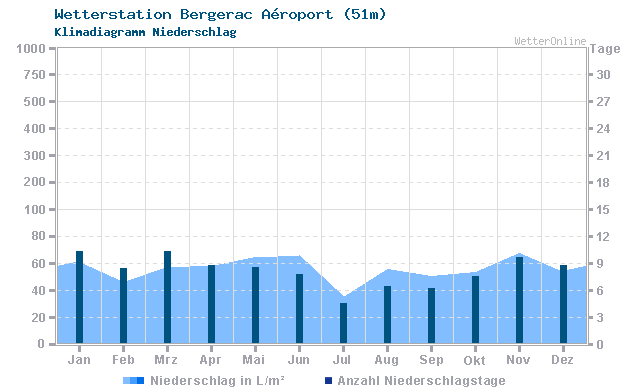 Klimadiagramm Niederschlag Bergerac Aéroport (51m)