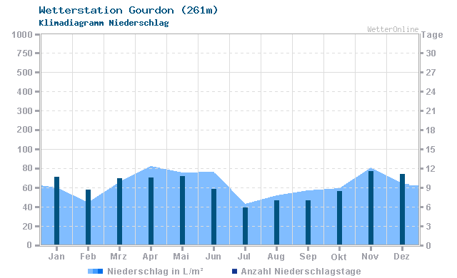 Klimadiagramm Niederschlag Gourdon (261m)