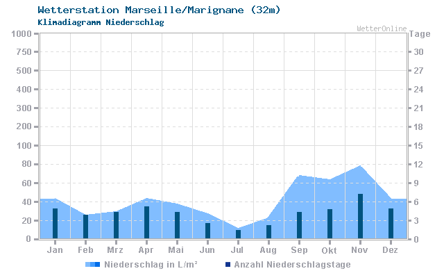 Klimadiagramm Niederschlag Marseille/Marignane (32m)