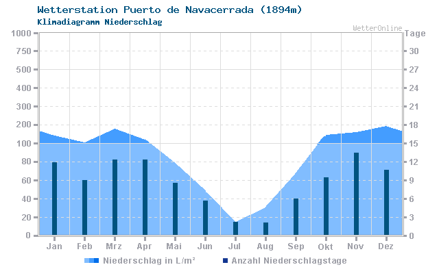 Klimadiagramm Niederschlag Puerto de Navacerrada (1894m)