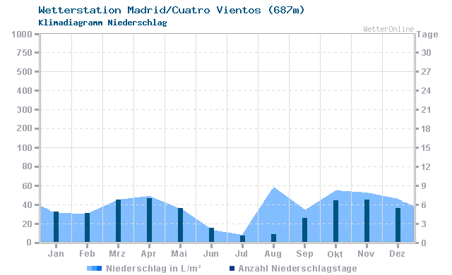 Klimadiagramm Niederschlag Madrid/Cuatro Vientos (687m)