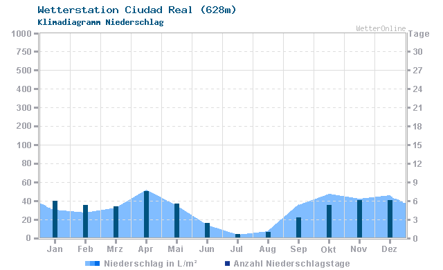Klimadiagramm Niederschlag Ciudad Real (628m)