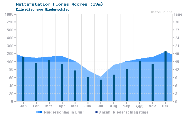 Klimadiagramm Niederschlag Flores Açores (29m)