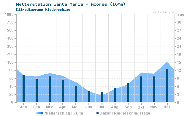 Klimadiagramm Niederschlag Santa Maria - Açores (100m)