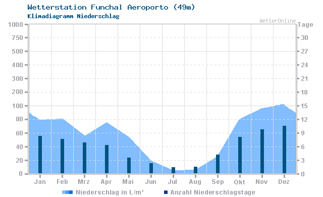Klimadiagramm Niederschlag Funchal Aeroporto (49m)