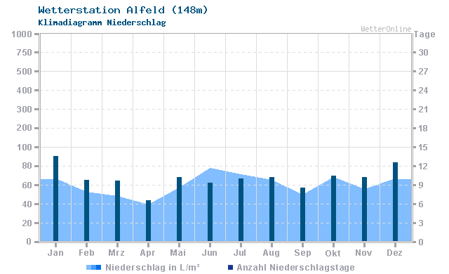 Klimadiagramm Niederschlag Alfeld (148m)
