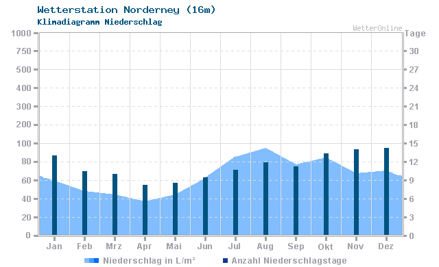 Klimadiagramm Niederschlag Norderney (16m)