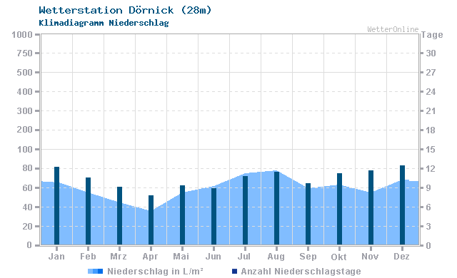 Klimadiagramm Niederschlag Dörnick (28m)