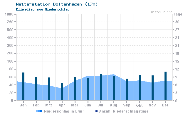 Klimadiagramm Niederschlag Boltenhagen (17m)