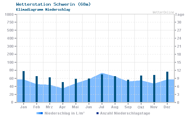 Klimadiagramm Niederschlag Schwerin (68m)