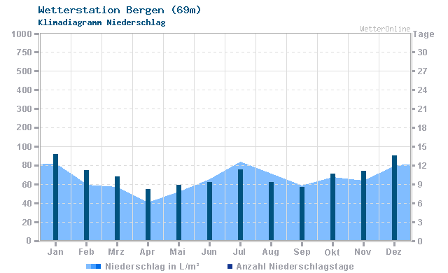 Klimadiagramm Niederschlag Bergen (69m)