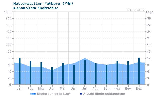 Klimadiagramm Niederschlag Fassberg (74m)