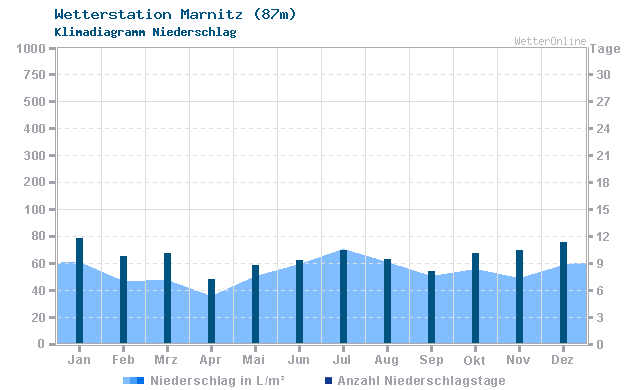 Klimadiagramm Niederschlag Marnitz (87m)