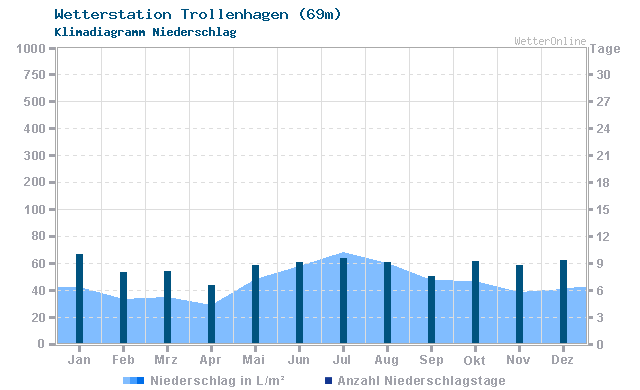 Klimadiagramm Niederschlag Trollenhagen (69m)