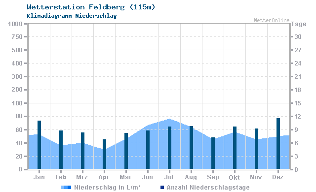 Klimadiagramm Niederschlag Feldberg (115m)