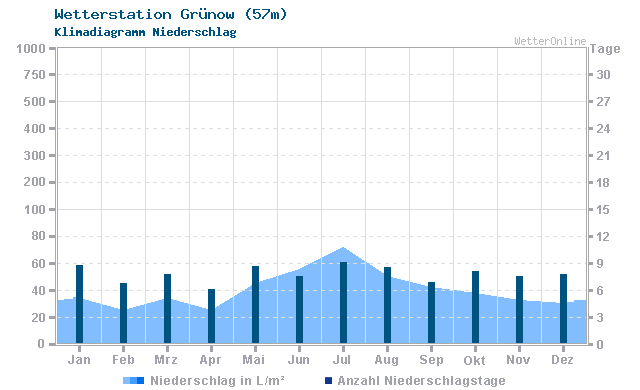 Klimadiagramm Niederschlag Grünow (57m)