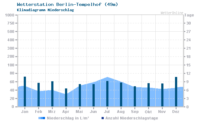 Klimadiagramm Niederschlag Berlin-Tempelhof (49m)