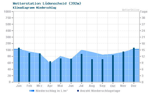 Klimadiagramm Niederschlag Lüdenscheid (392m)