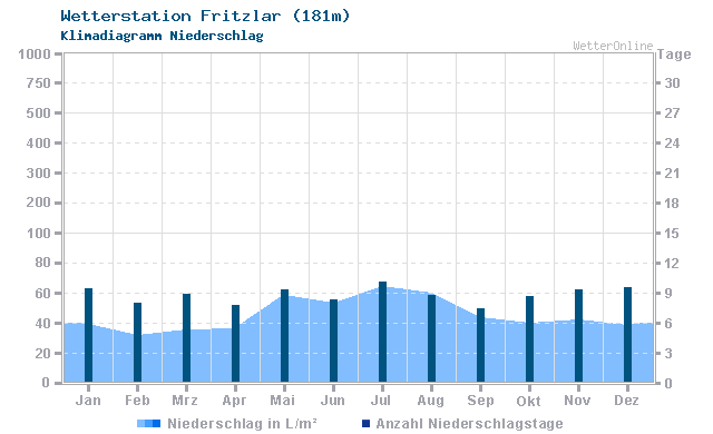 Klimadiagramm Niederschlag Fritzlar (181m)