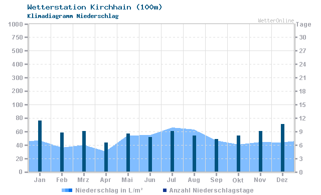 Klimadiagramm Niederschlag Kirchhain (100m)