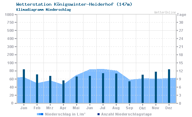Klimadiagramm Niederschlag Königswinter-Heiderhof (147m)