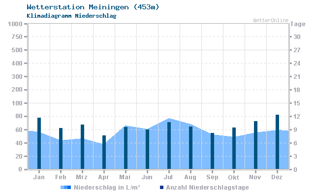 Klimadiagramm Niederschlag Meiningen (453m)