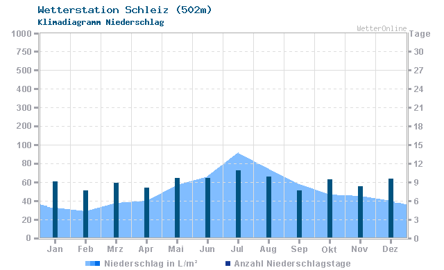 Klimadiagramm Niederschlag Schleiz (502m)