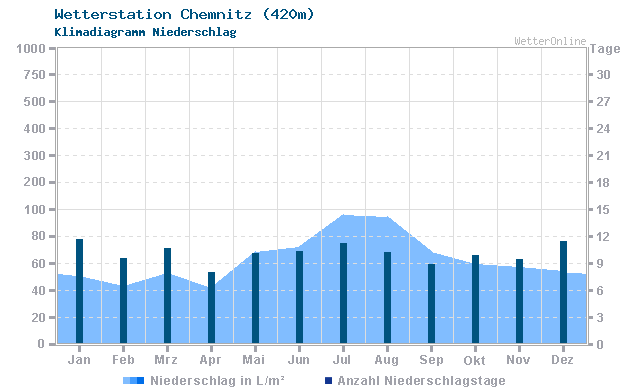 Klimadiagramm Niederschlag Chemnitz (420m)
