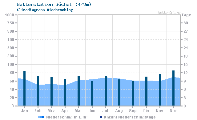 Klimadiagramm Niederschlag Büchel (478m)