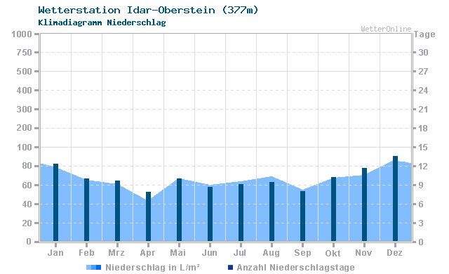 Klimadiagramm Niederschlag Idar-Oberstein (377m)