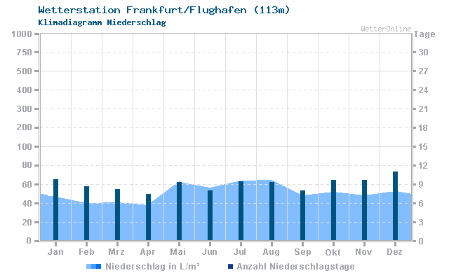 Klimadiagramm Niederschlag Frankfurt/Flughafen (113m)