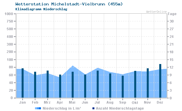 Klimadiagramm Niederschlag Michelstadt-Vielbrunn (455m)