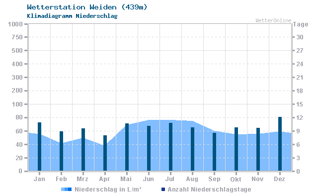 Klimadiagramm Niederschlag Weiden (439m)