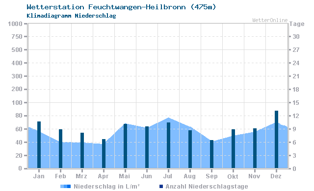 Klimadiagramm Niederschlag Feuchtwangen-Heilbronn (475m)
