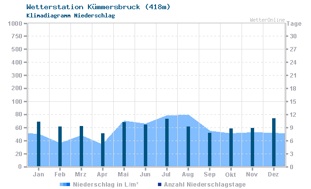 Klimadiagramm Niederschlag Kümmersbruck (418m)