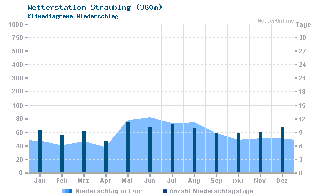 Klimadiagramm Niederschlag Straubing (360m)