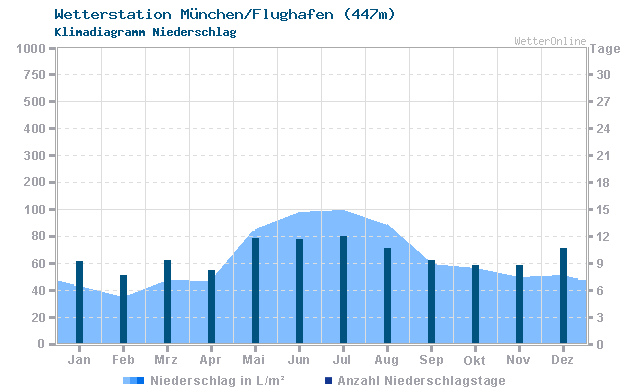 Klimadiagramm Niederschlag München/Flughafen (447m)