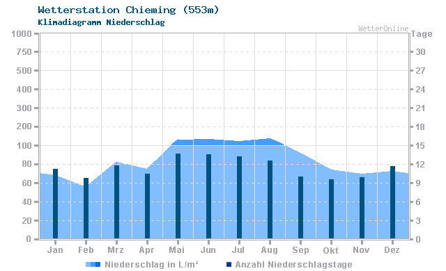 Klimadiagramm Niederschlag Chieming (553m)