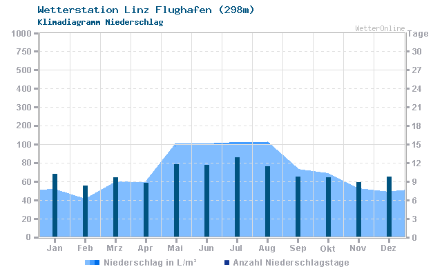 Klimadiagramm Niederschlag Linz Flughafen (298m)