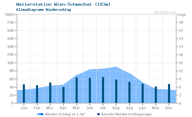 Klimadiagramm Niederschlag Wien-Schwechat (183m)