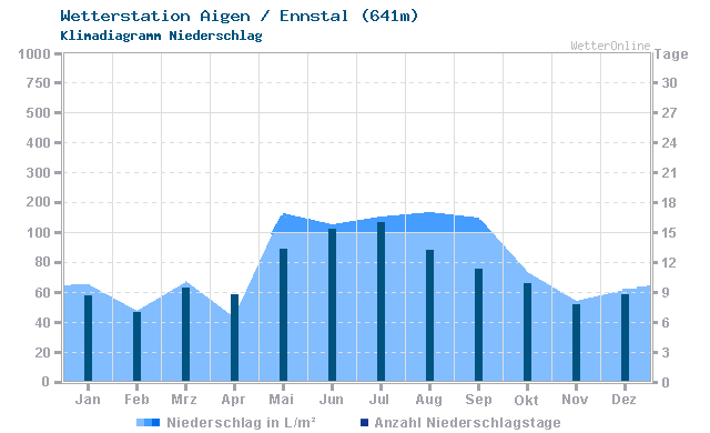 Klimadiagramm Niederschlag Aigen / Ennstal (641m)