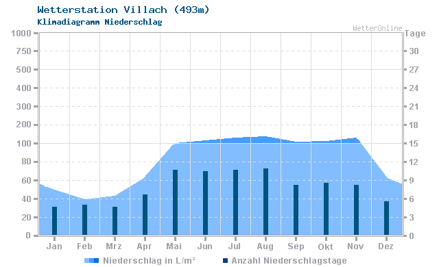 Klimadiagramm Niederschlag Villach (493m)