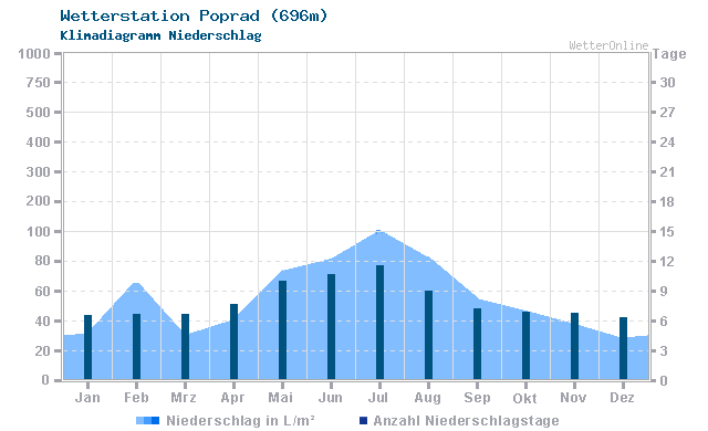 Klimadiagramm Niederschlag Poprad (696m)