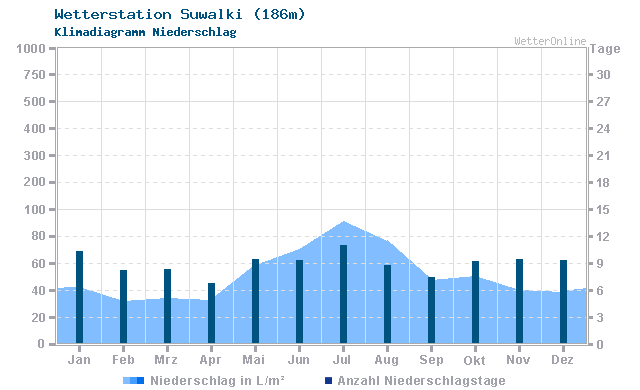 Klimadiagramm Niederschlag Suwalki (186m)