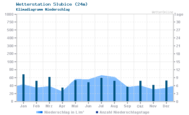 Klimadiagramm Niederschlag Slubice (24m)