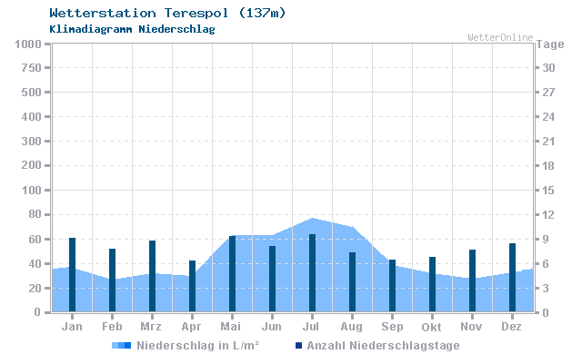 Klimadiagramm Niederschlag Terespol (137m)