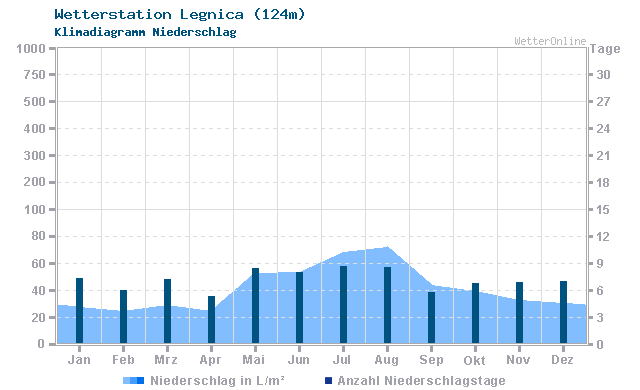 Klimadiagramm Niederschlag Legnica (124m)
