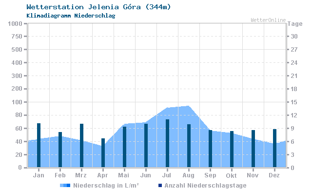Klimadiagramm Niederschlag Jelenia Góra (344m)