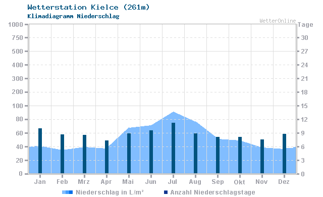Klimadiagramm Niederschlag Kielce (261m)
